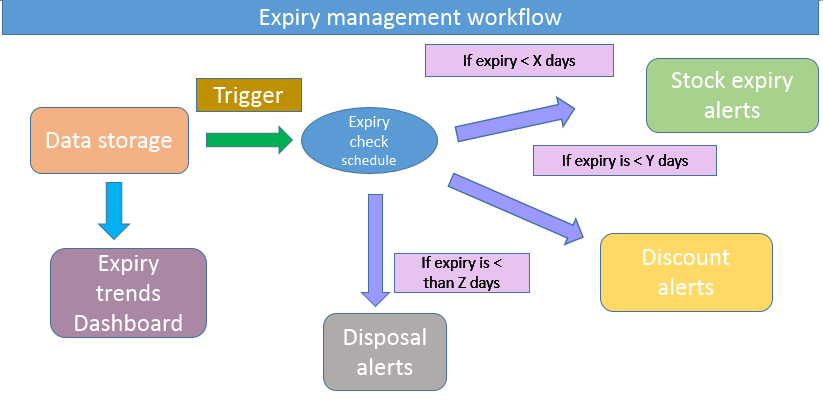 Smart Expiry Management: Streamlining Warehouse Operations with Low-Code/No-Code Solutions