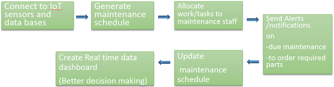 Revolutionizing Factory Maintenance: How Rapidomize Prevents Costly Downtime 